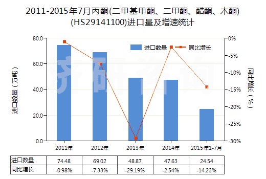 2011-2015年7月丙酮(二甲基甲酮、二甲酮、醋酮、木酮)(HS29141100)進口量及增速統(tǒng)計